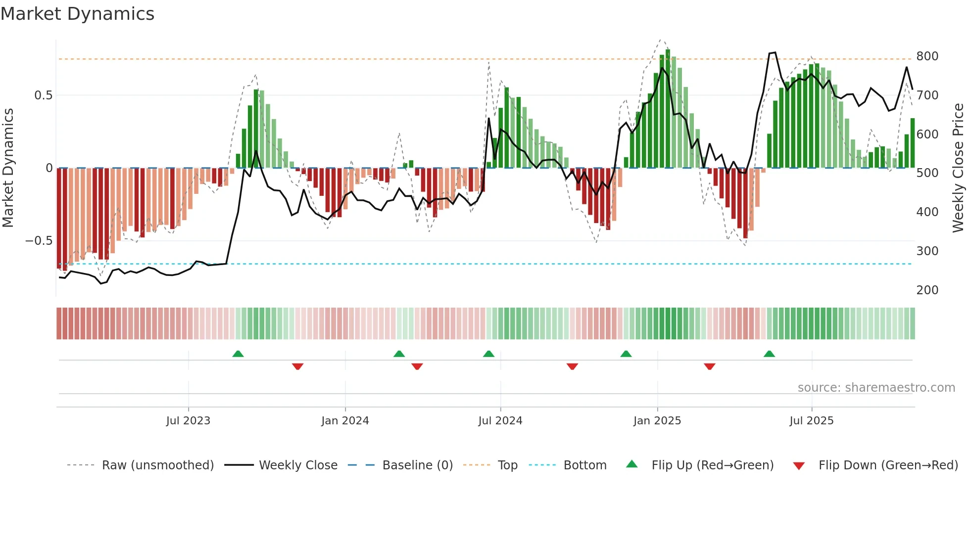 KALYANIFRG weekly Market Dynamics chart