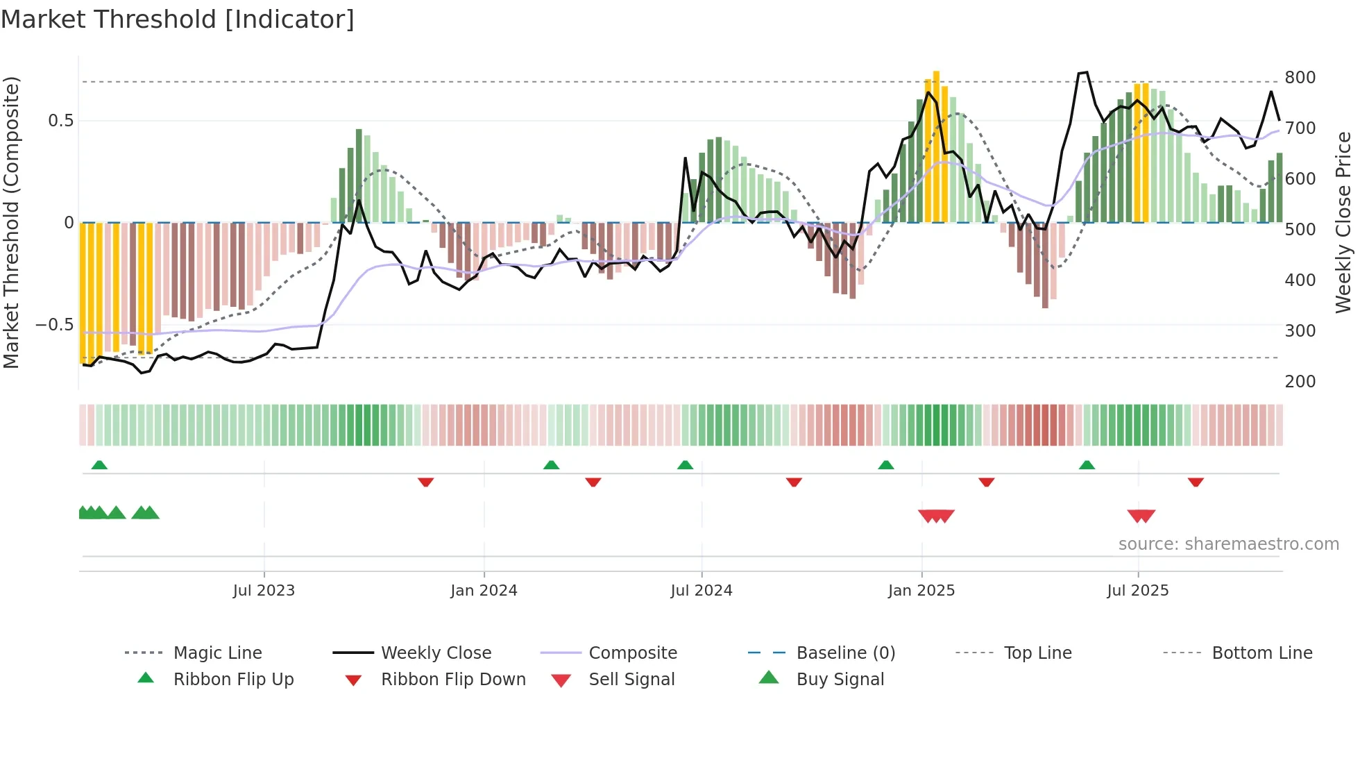 KALYANIFRG weekly Market Threshold chart