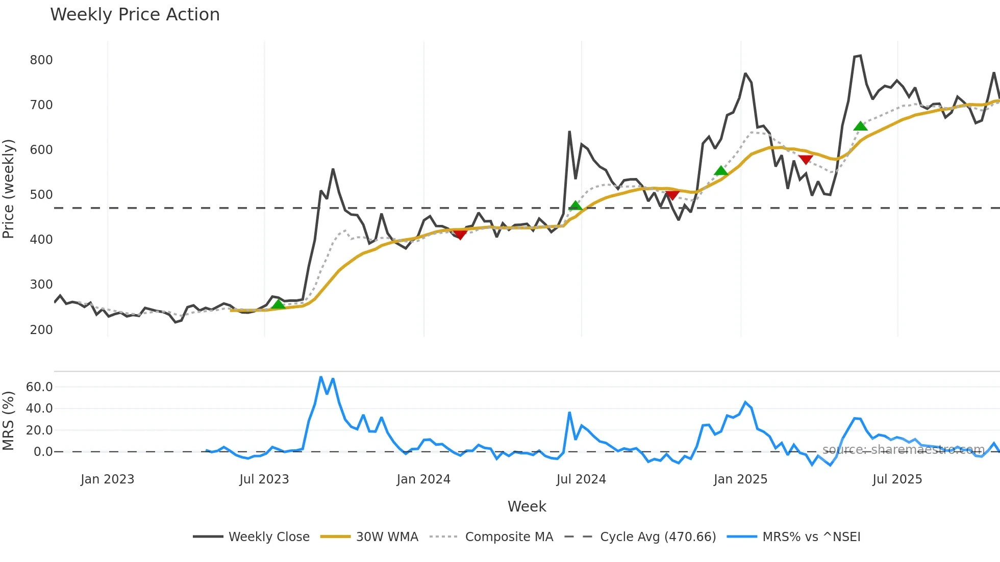 KALYANIFRG weekly Price Action chart, closing 2025-10-27