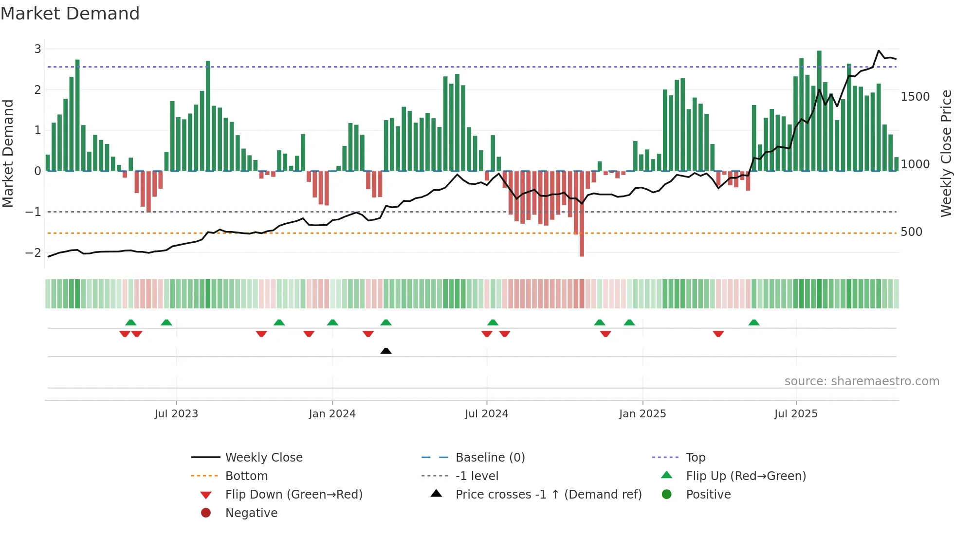 5602 weekly Market Demand chart