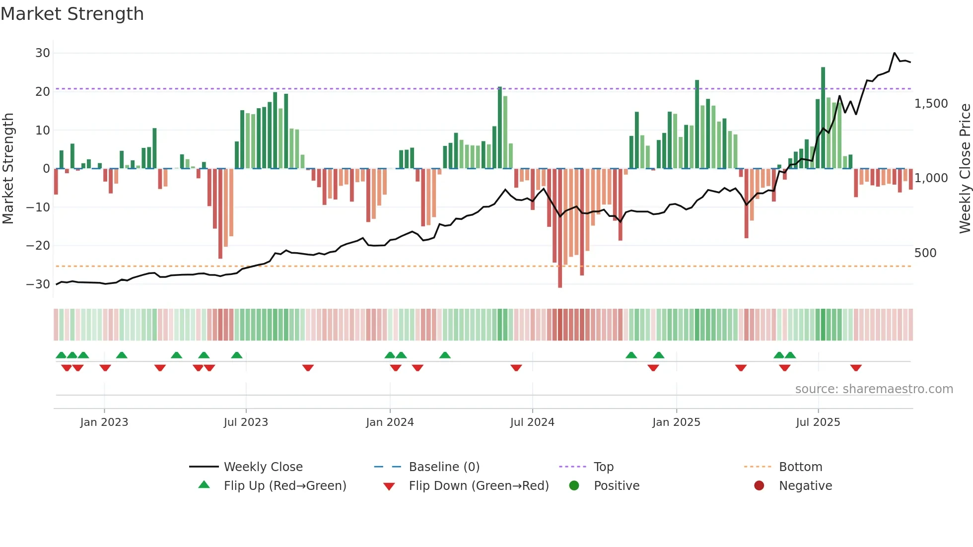 5602 weekly Market Strength chart