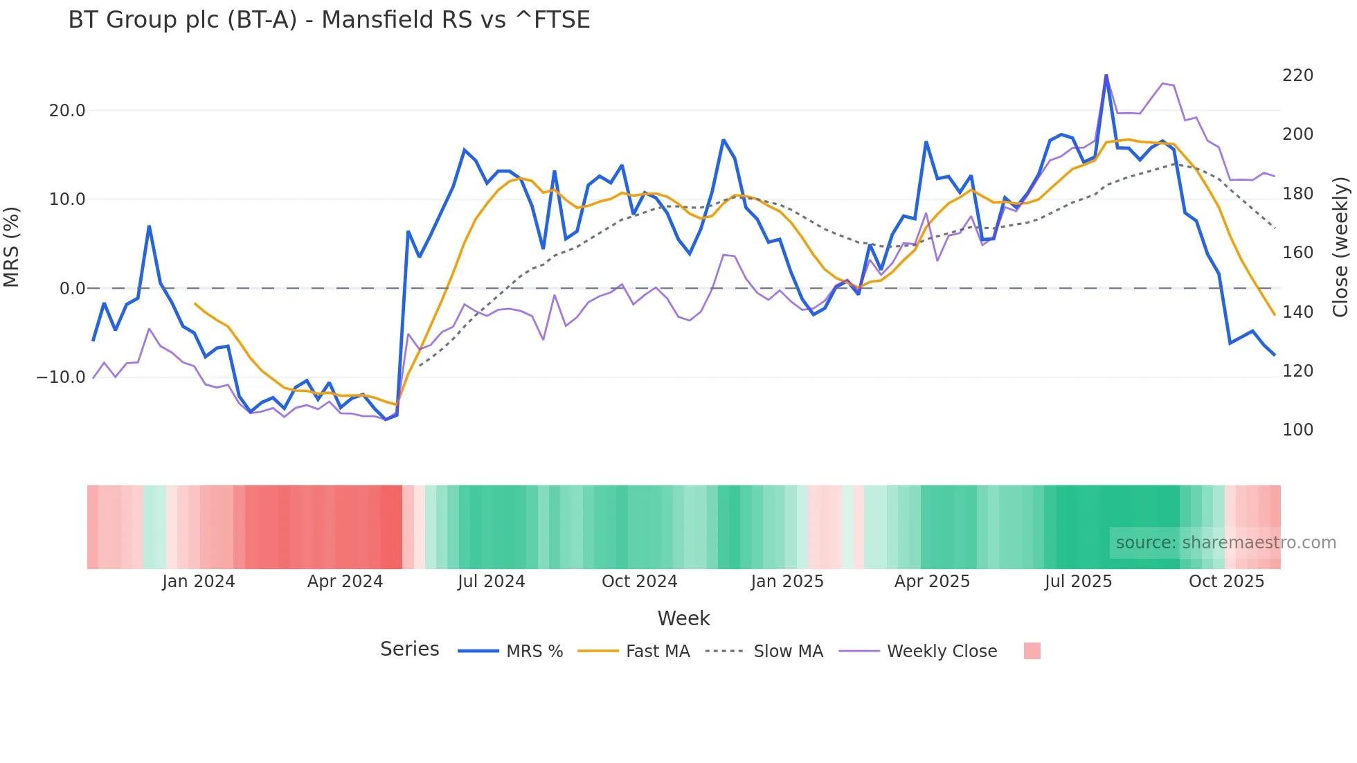 BT-A Mansfield Relative Strength chart