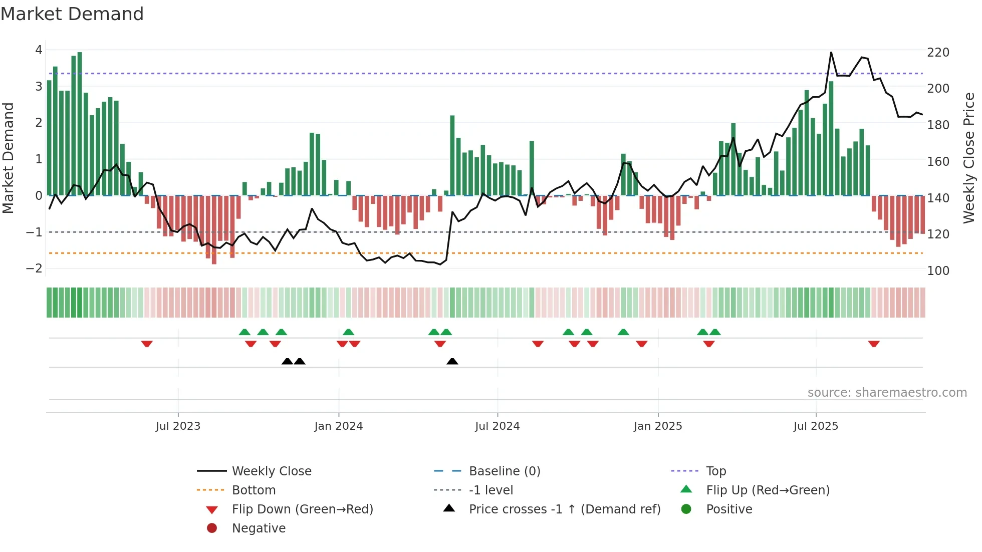 BT-A weekly Market Demand chart