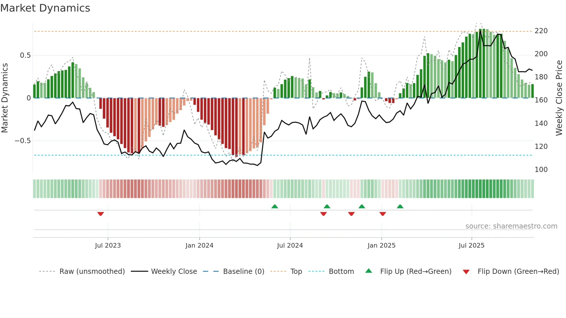 BT-A weekly Market Dynamics chart