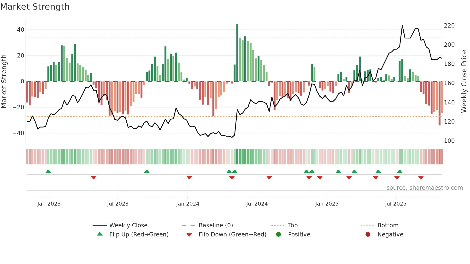 BT-A weekly Market Strength chart