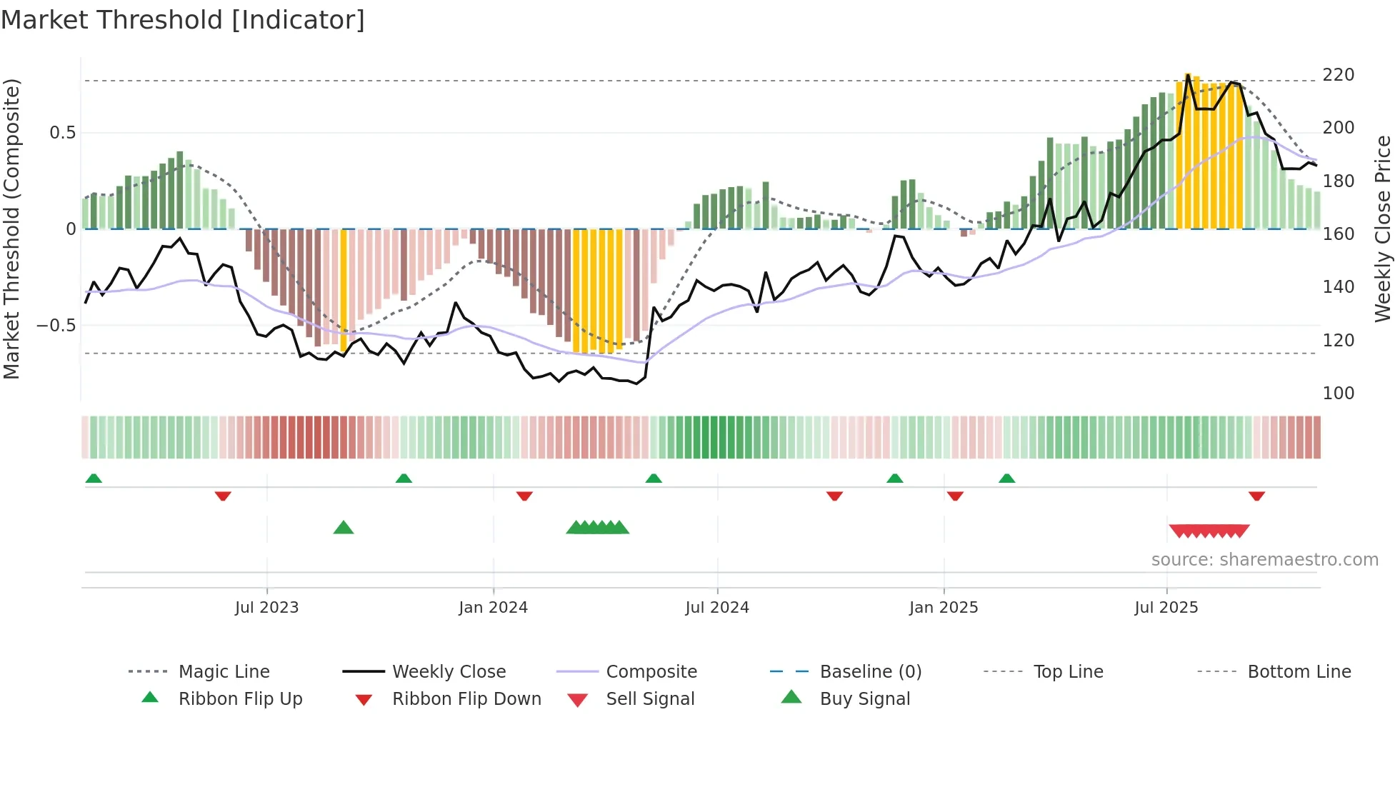 BT-A weekly Market Threshold chart