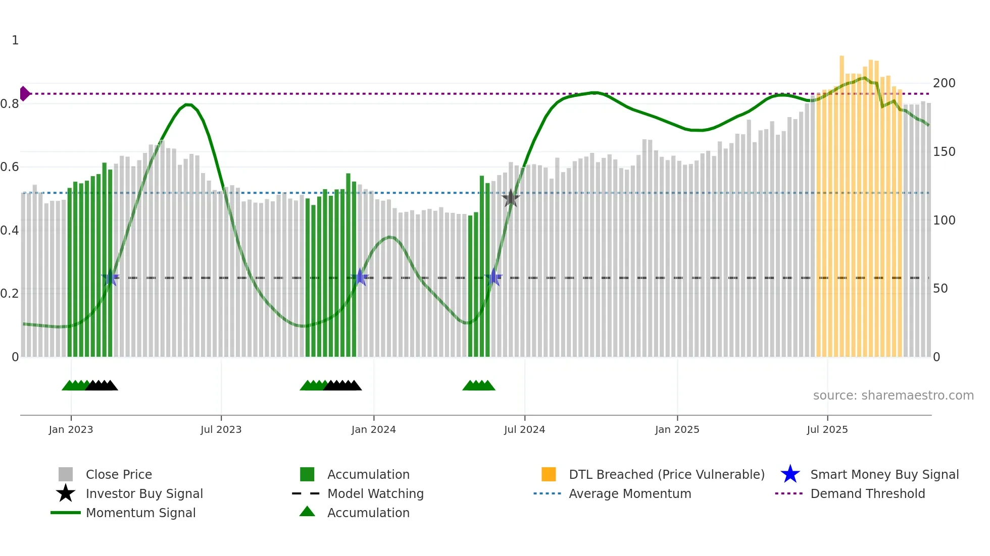 BT-A weekly Smart Money chart