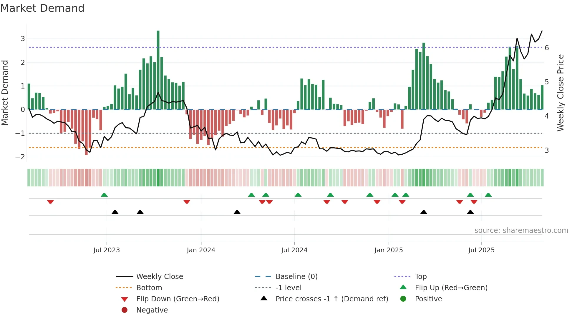 9936 weekly Market Demand chart