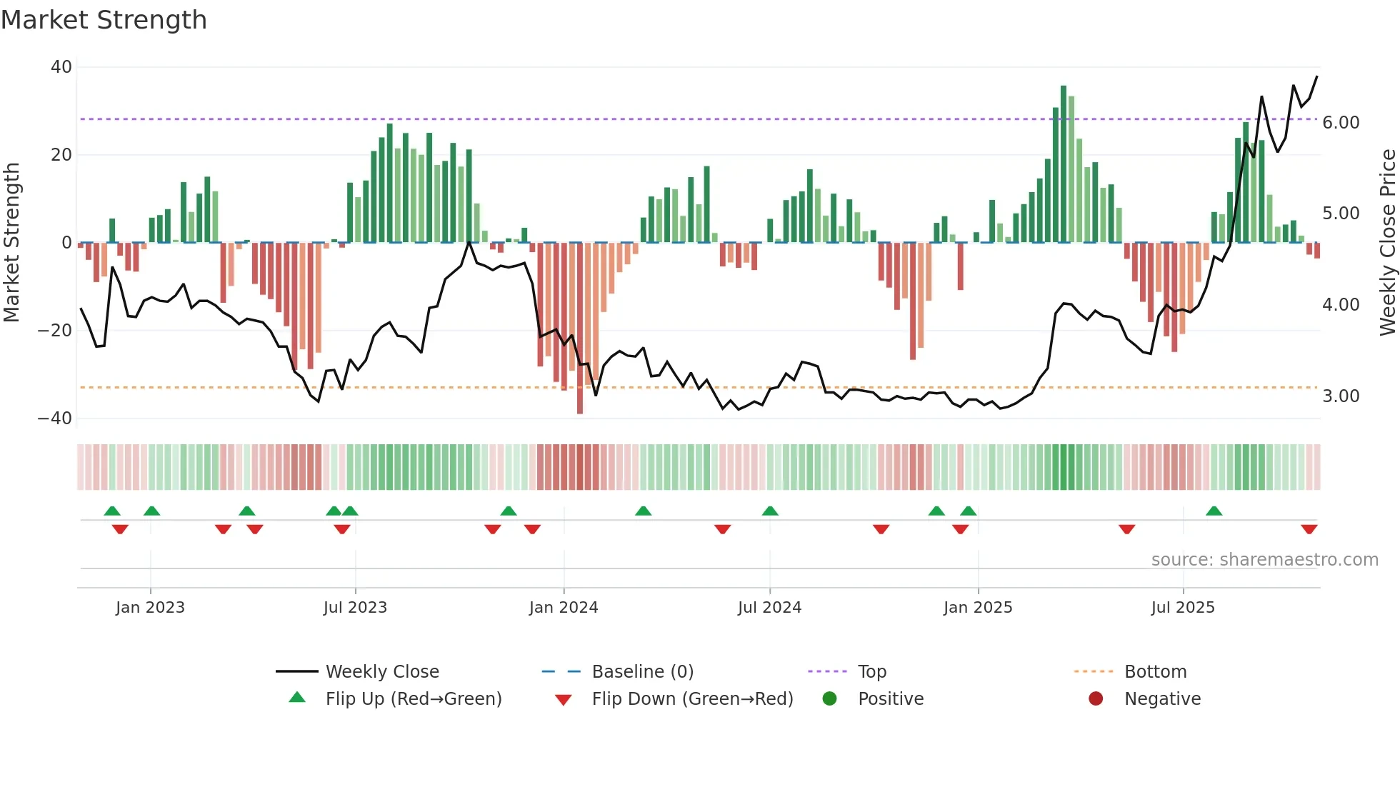 9936 weekly Market Strength chart