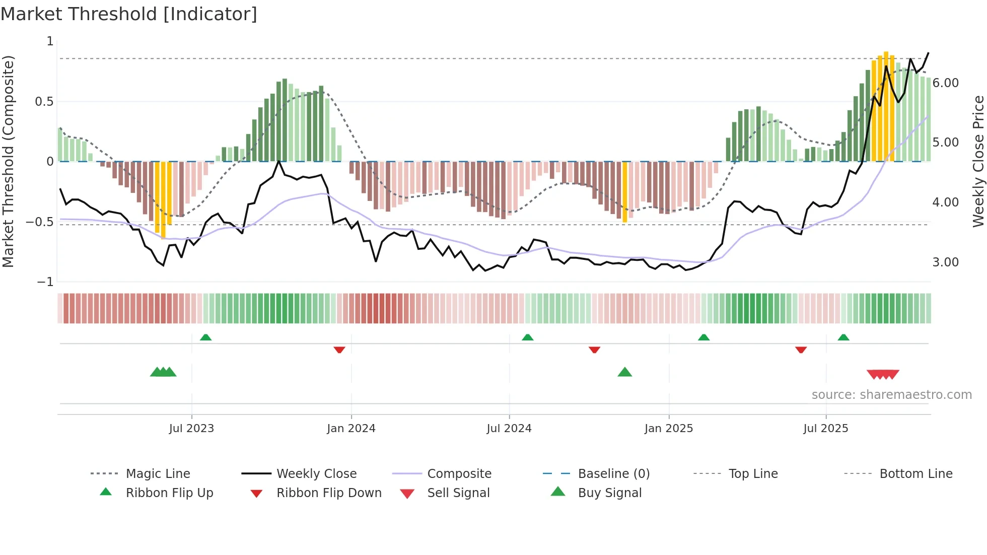9936 weekly Market Threshold chart