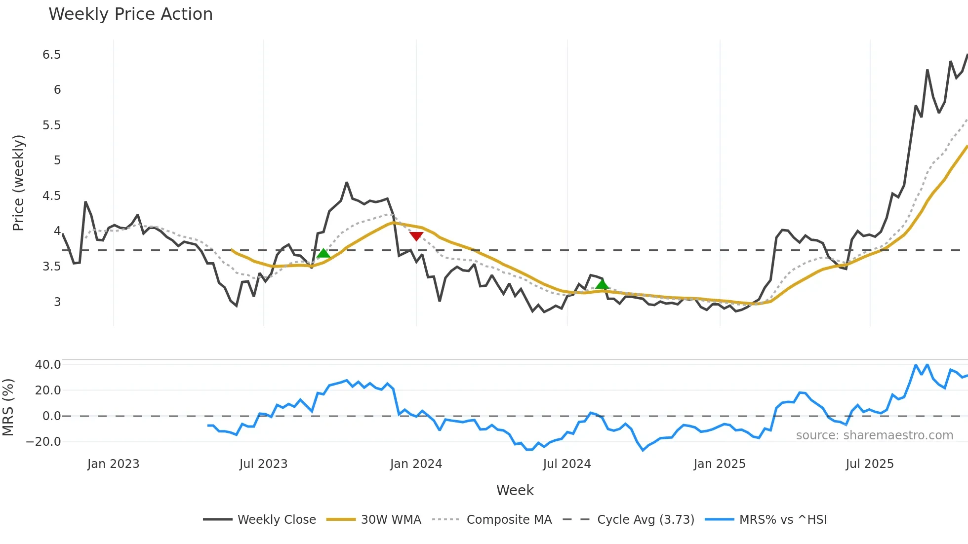 9936 weekly Price Action chart, closing 2025-10-27