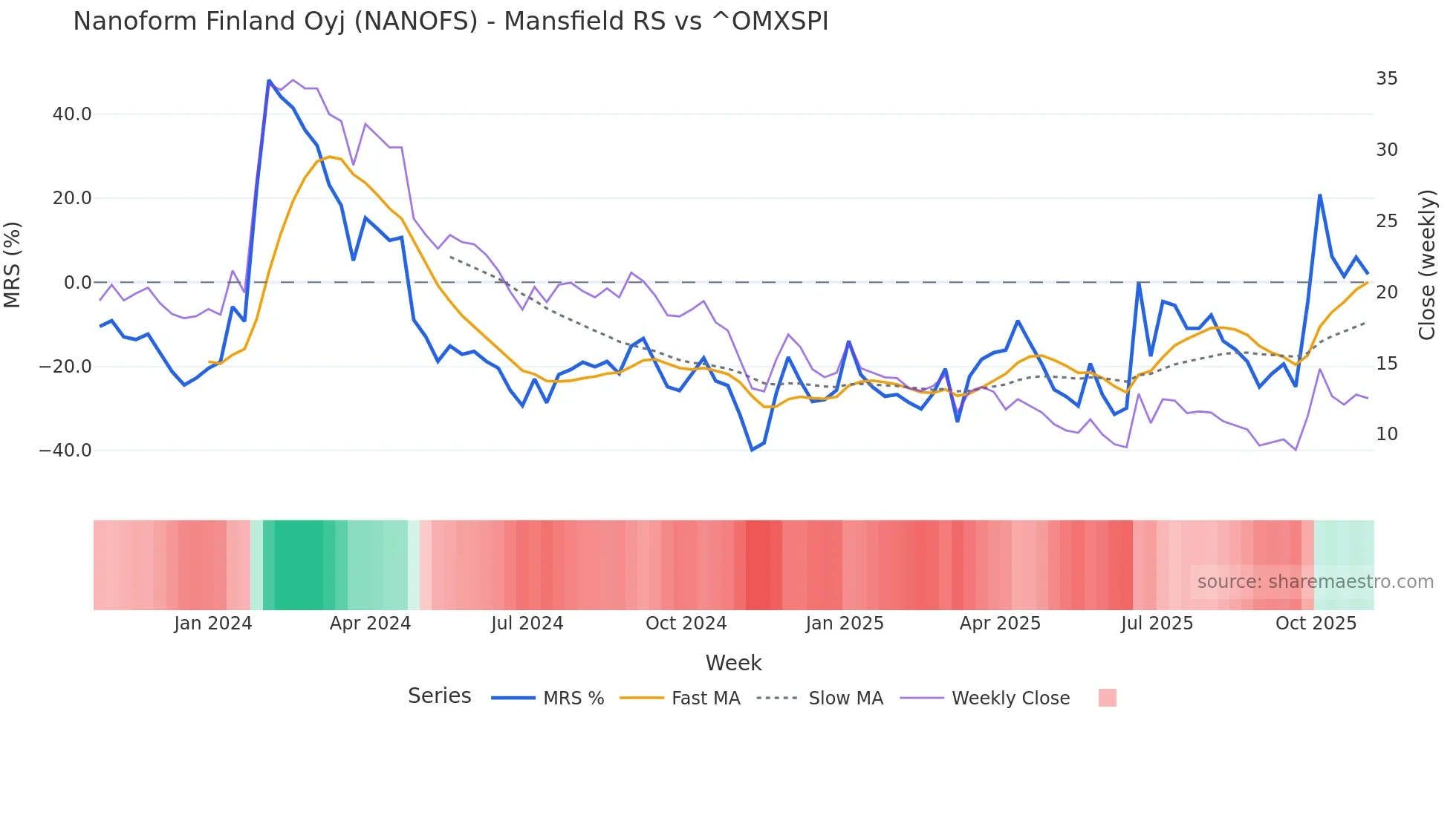 NANOFS Mansfield Relative Strength chart