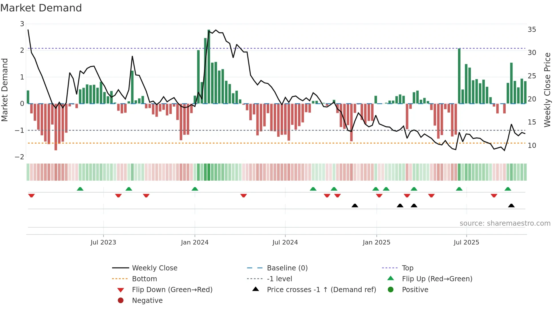 NANOFS weekly Market Demand chart