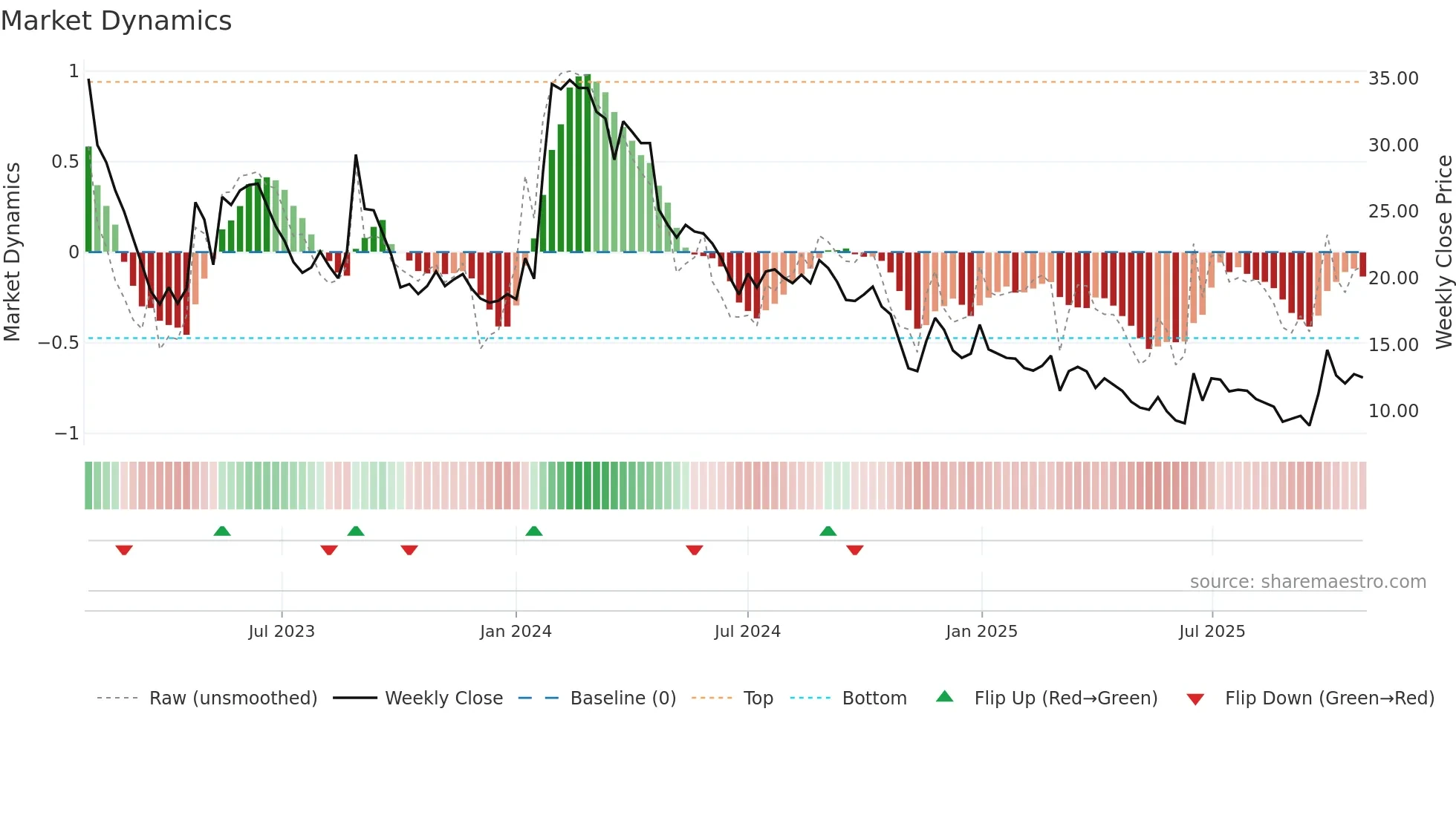 NANOFS weekly Market Dynamics chart