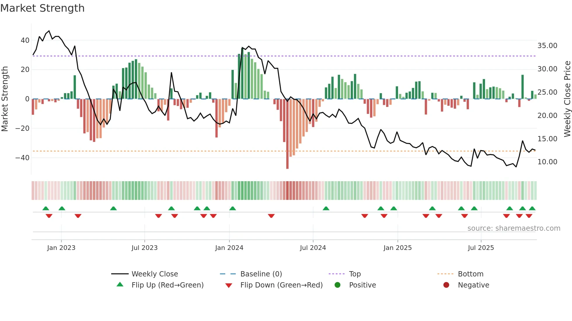 NANOFS weekly Market Strength chart