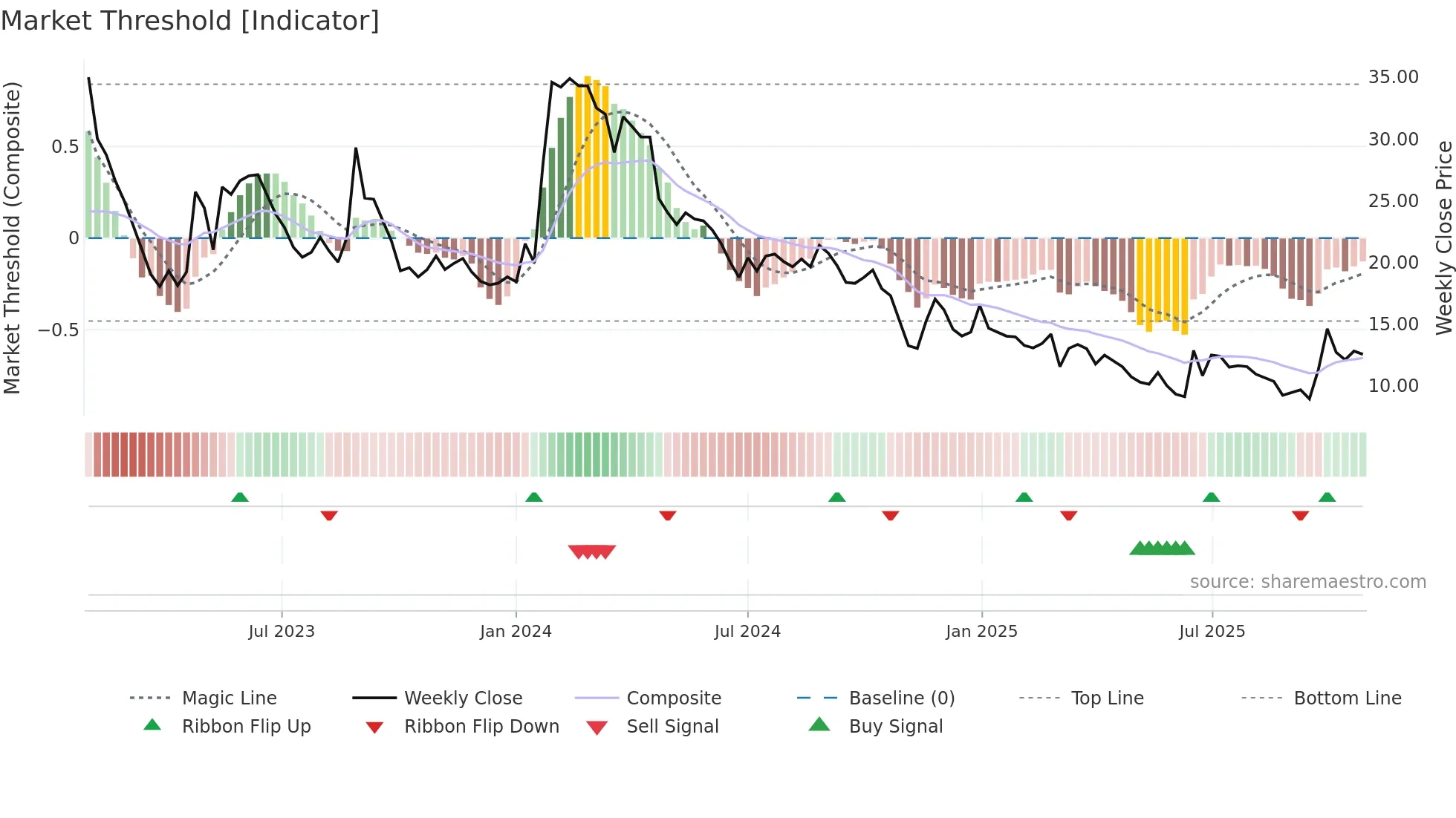 NANOFS weekly Market Threshold chart