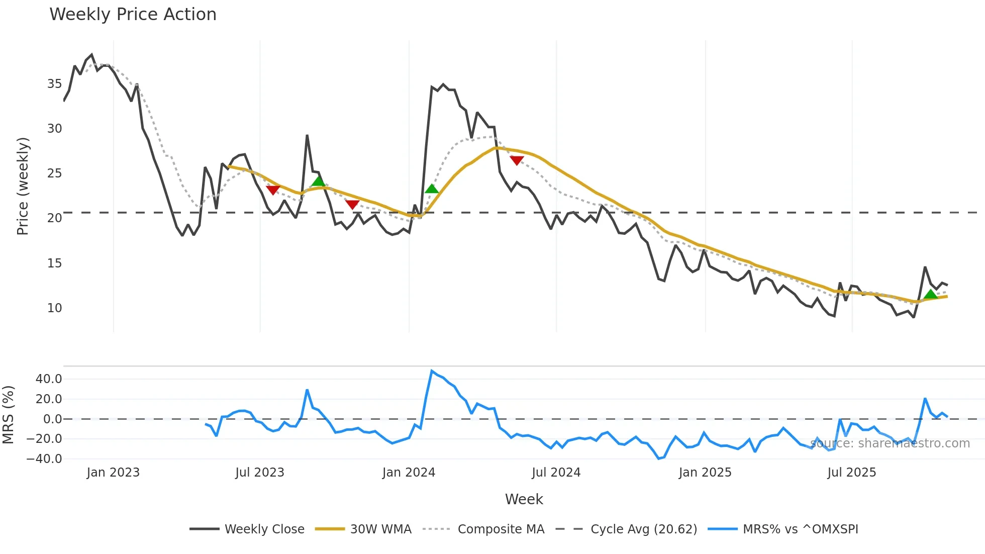 NANOFS weekly Price Action chart, closing 2025-10-27