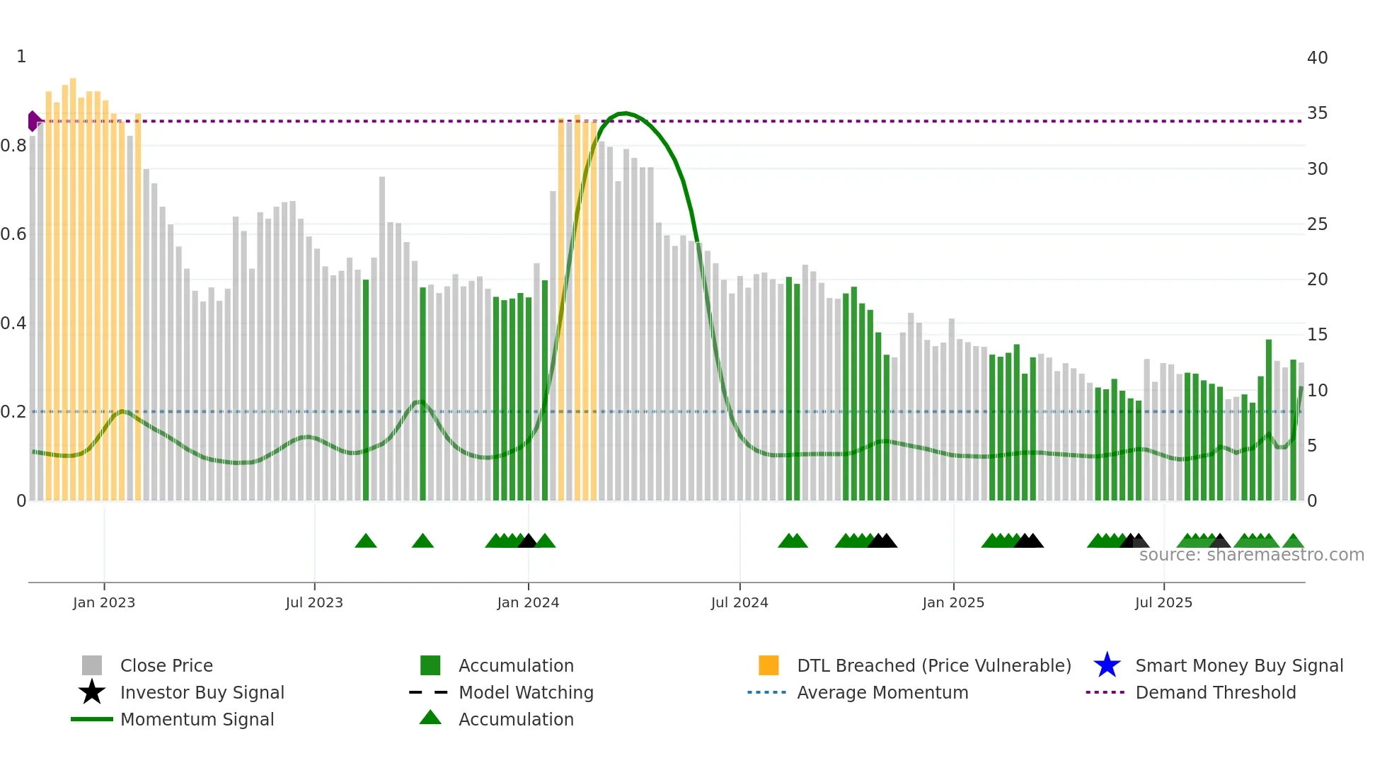 NANOFS weekly Smart Money chart