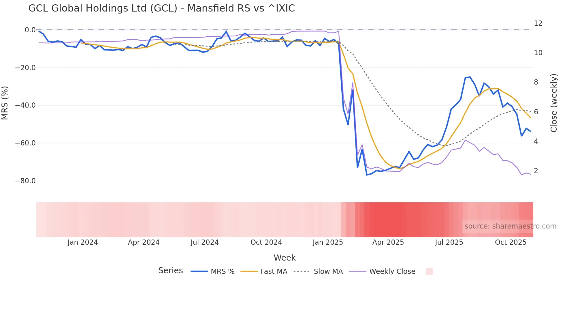 GCL Mansfield Relative Strength chart