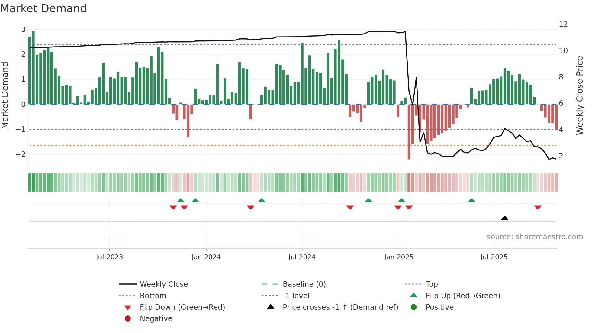 GCL weekly Market Demand chart