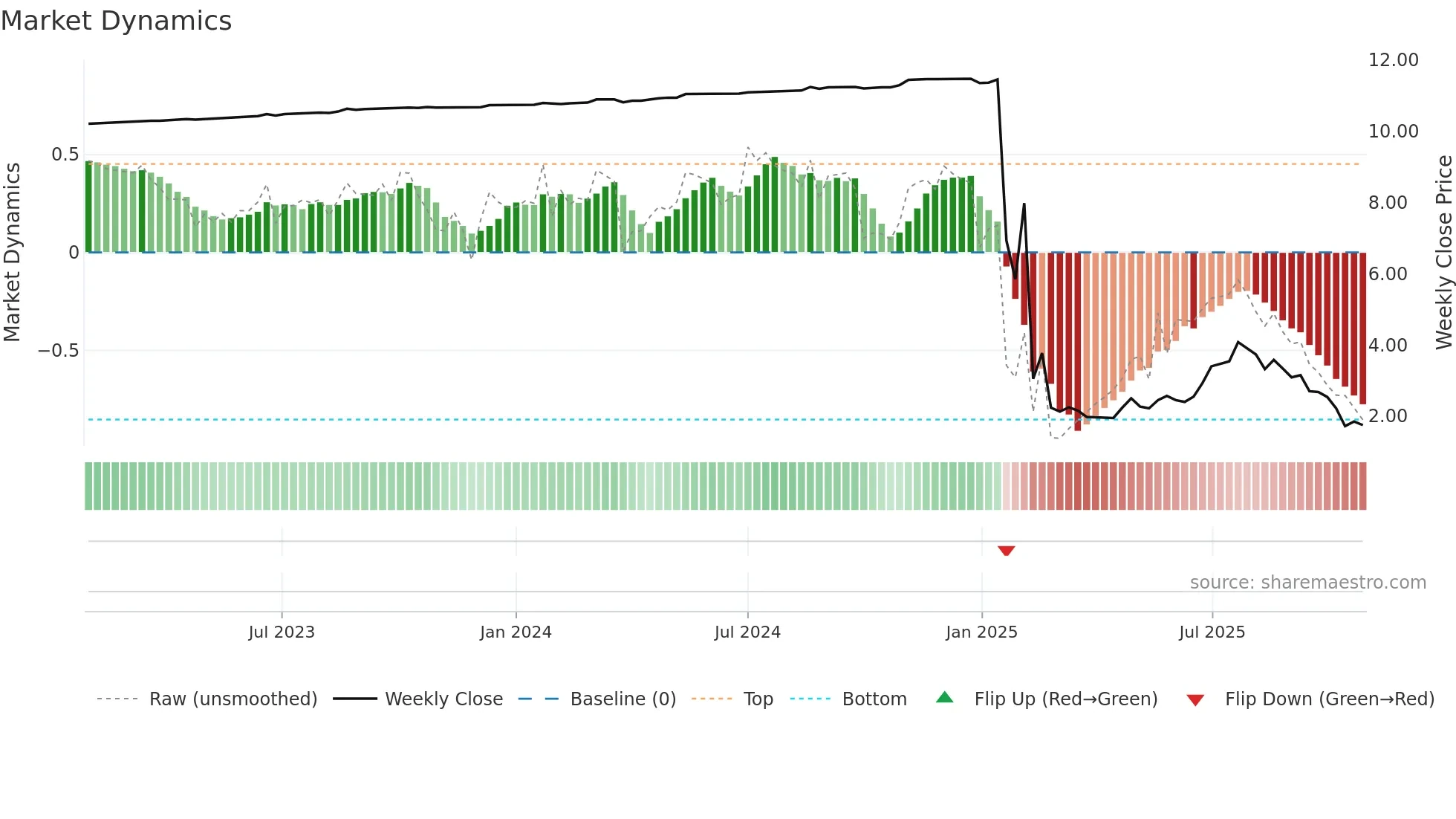 GCL weekly Market Dynamics chart