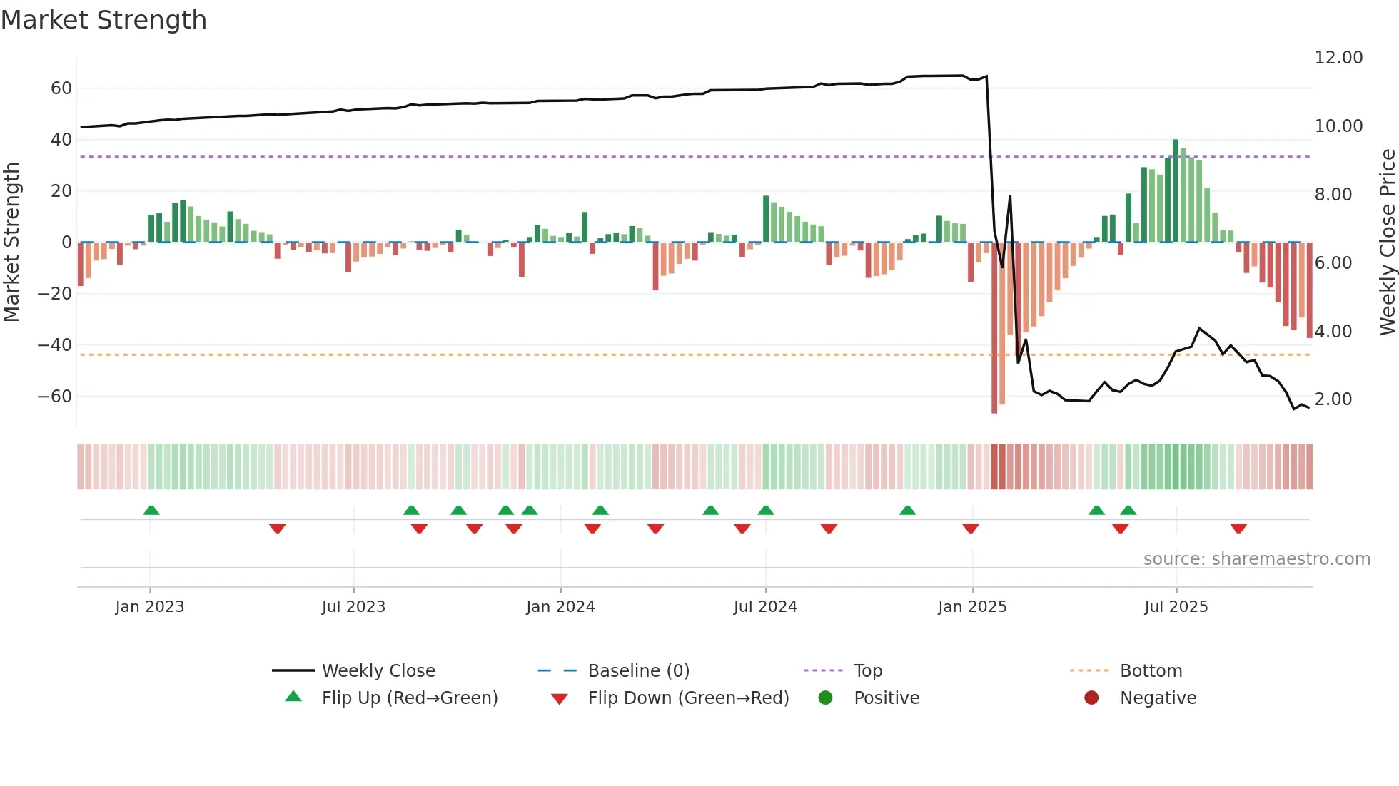 GCL weekly Market Strength chart