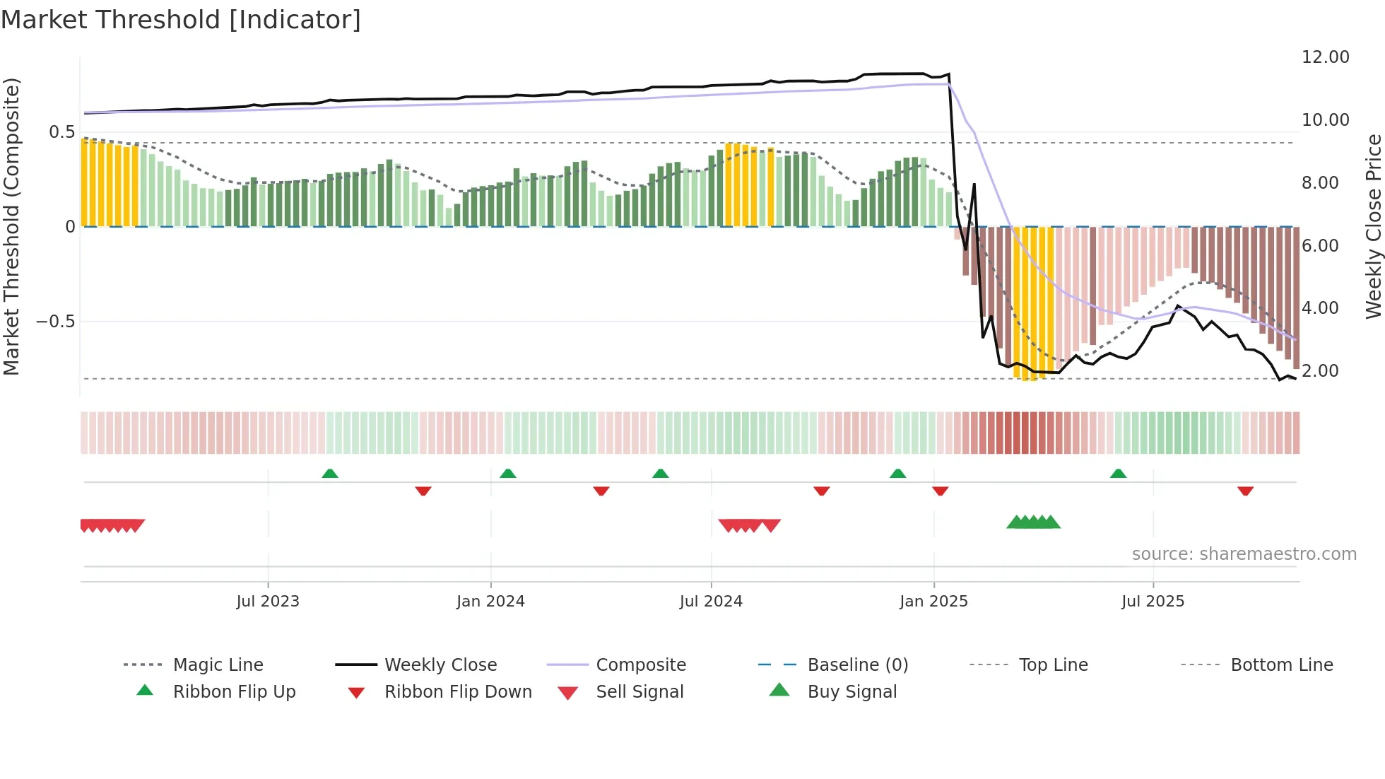 GCL weekly Market Threshold chart