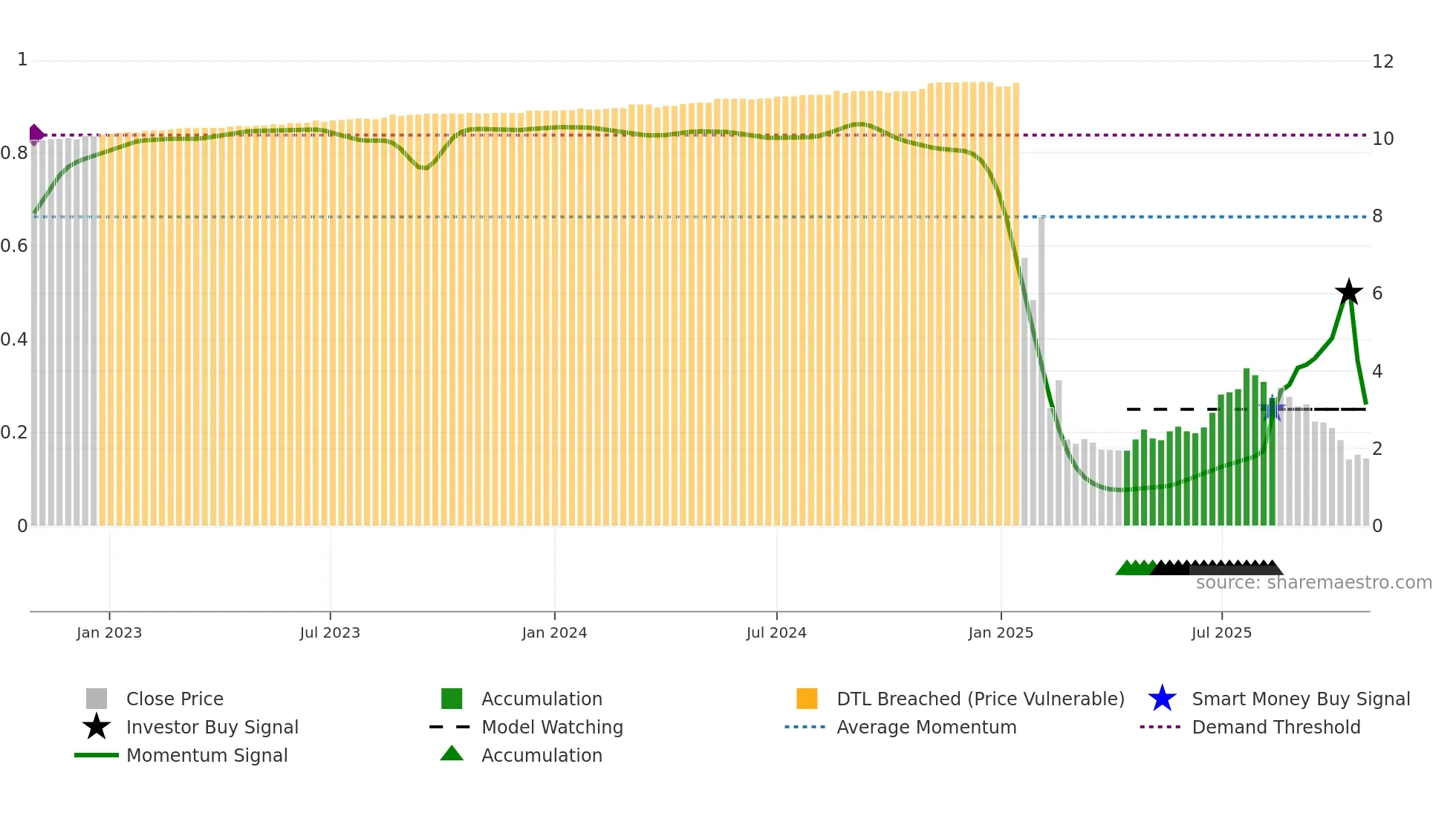 GCL weekly Smart Money chart