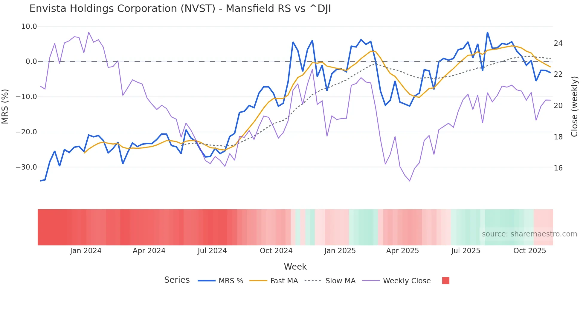 NVST Mansfield Relative Strength chart