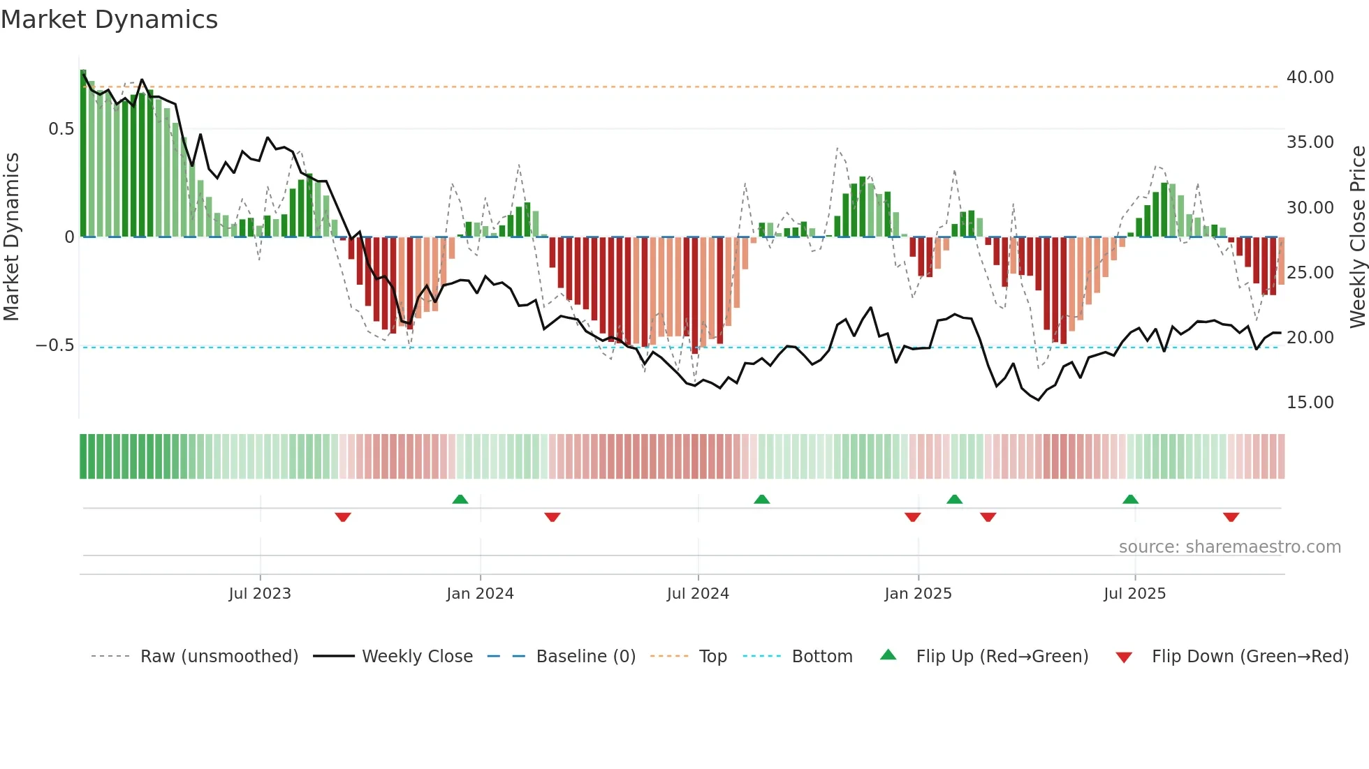 NVST weekly Market Dynamics chart