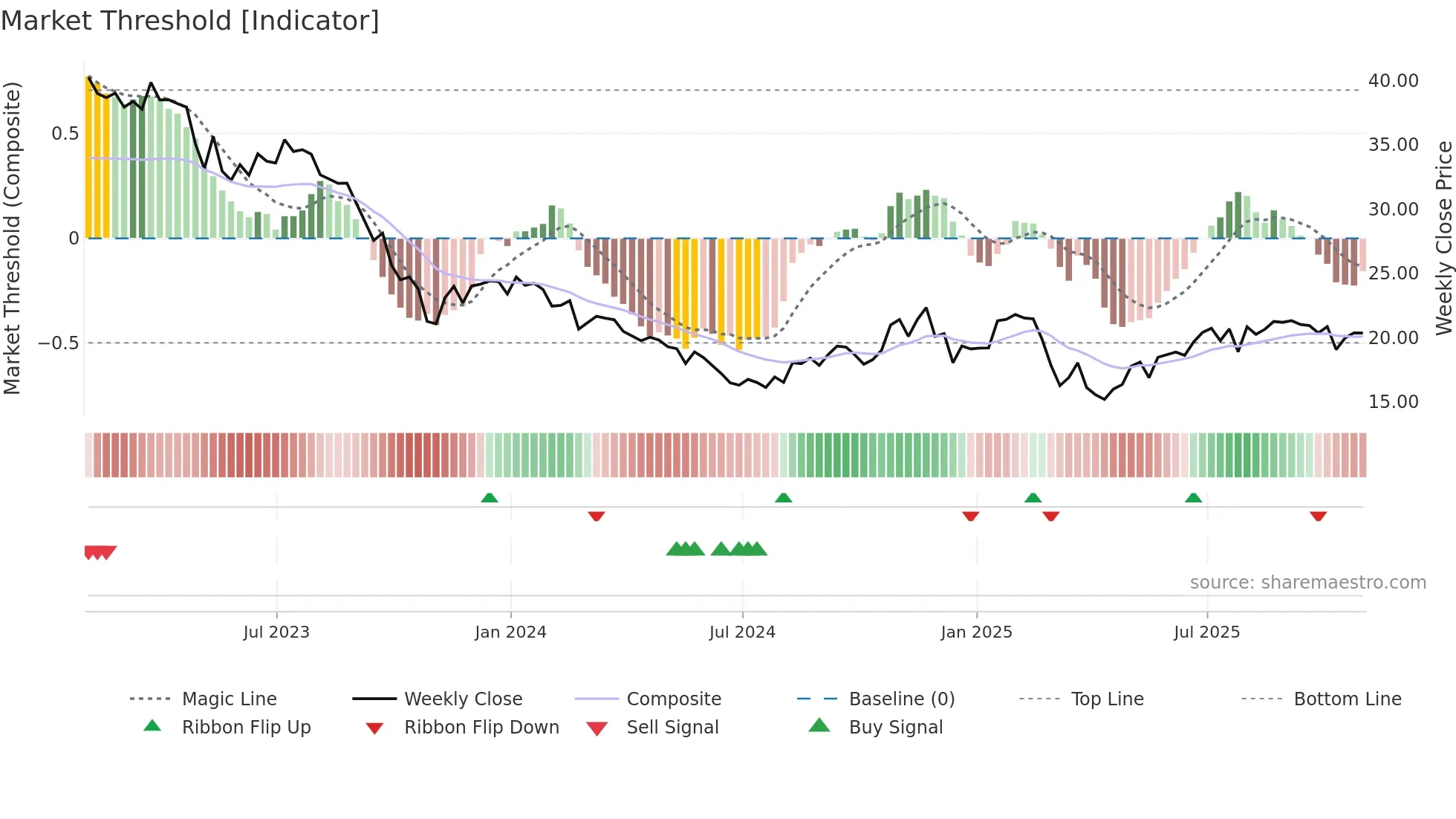 NVST weekly Market Threshold chart