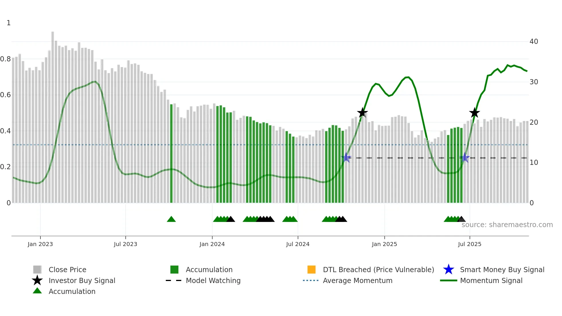 NVST weekly Smart Money chart
