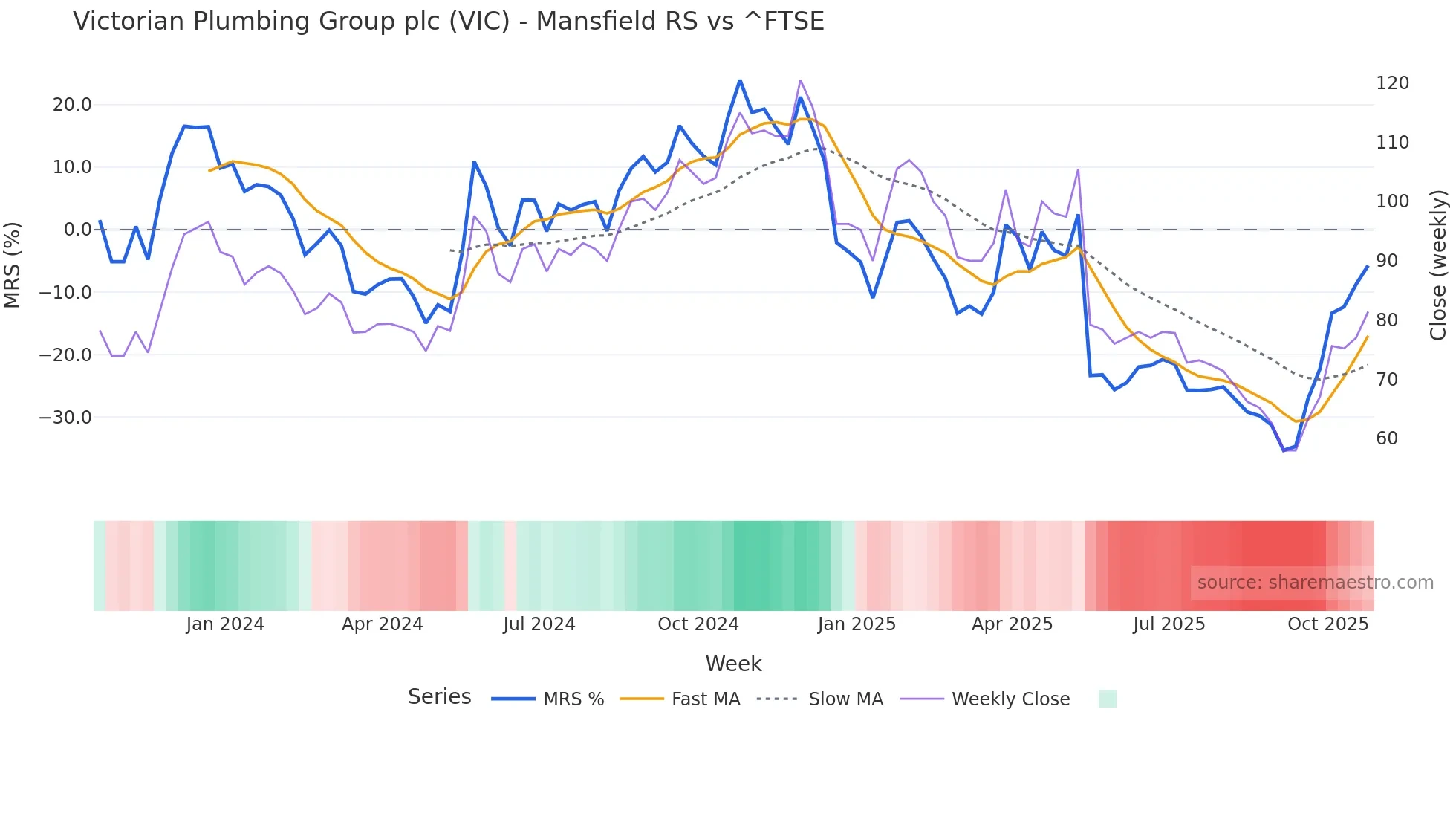 VIC Mansfield Relative Strength chart