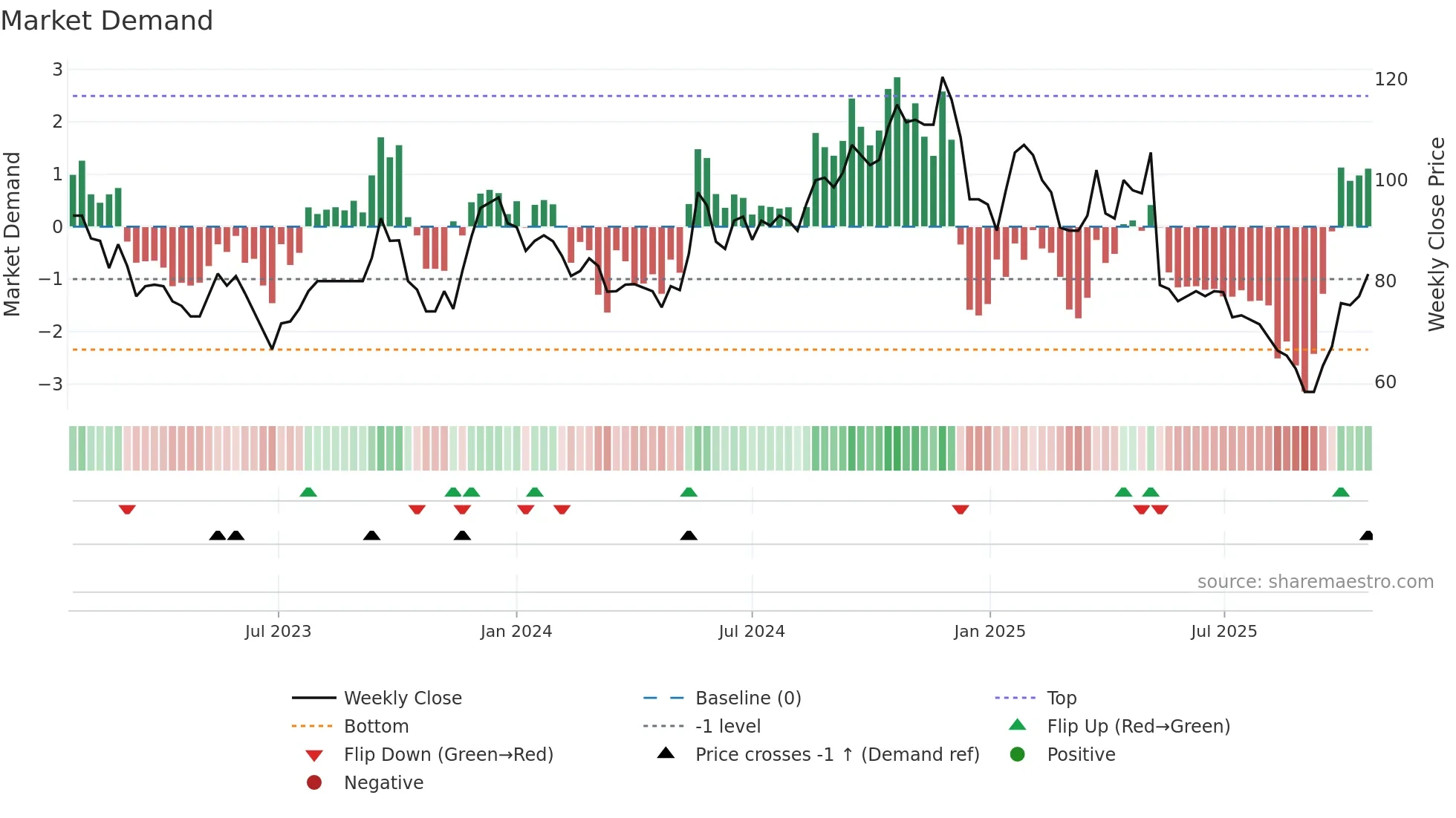 VIC weekly Market Demand chart
