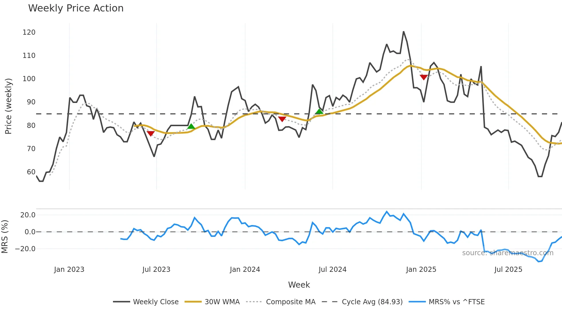 VIC weekly Price Action chart, closing 2025-10-20