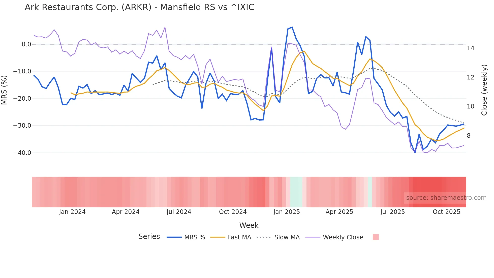 ARKR Mansfield Relative Strength chart