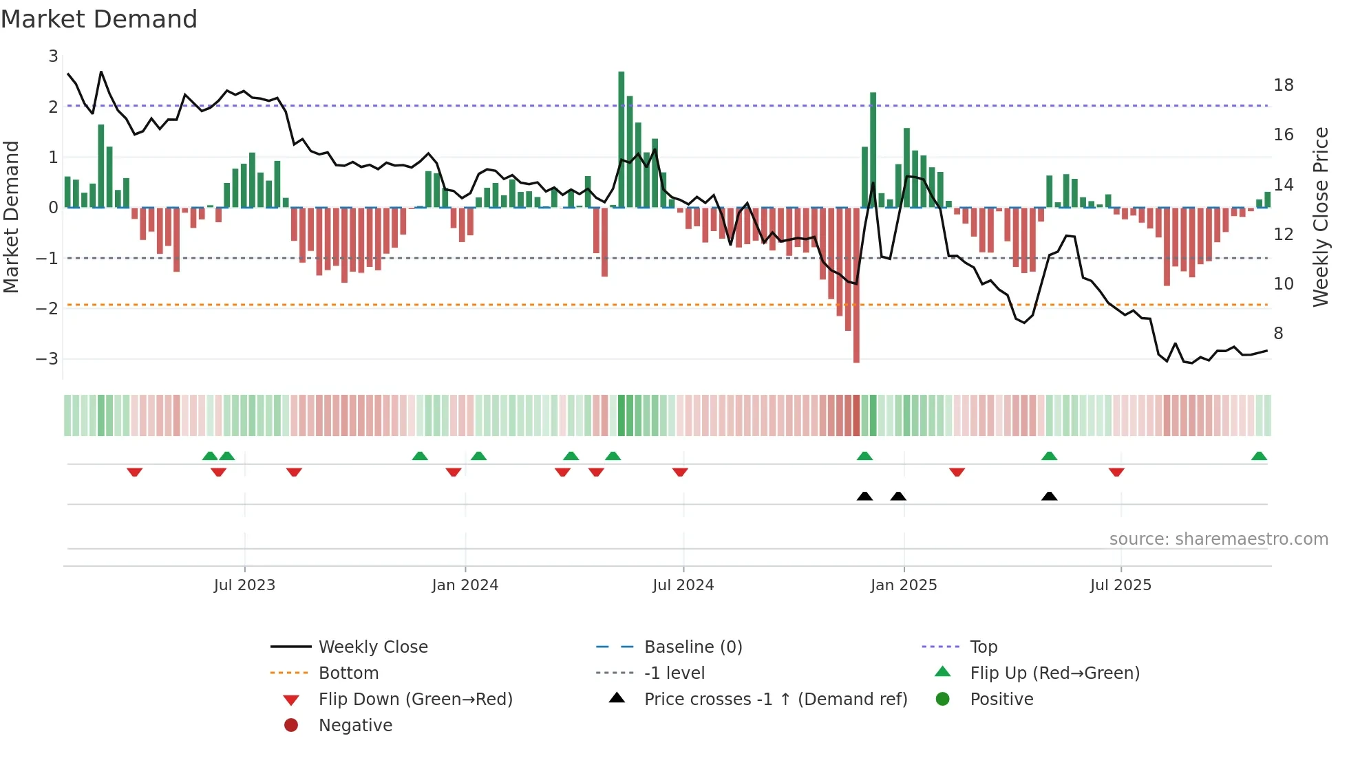 ARKR weekly Market Demand chart