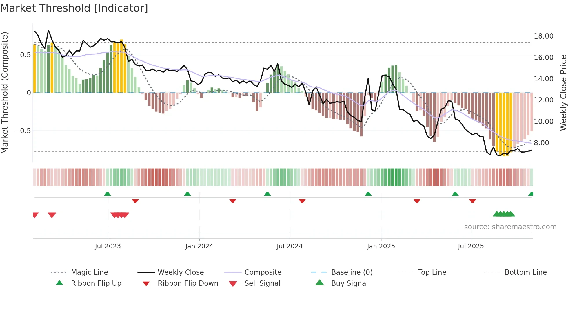 ARKR weekly Market Threshold chart