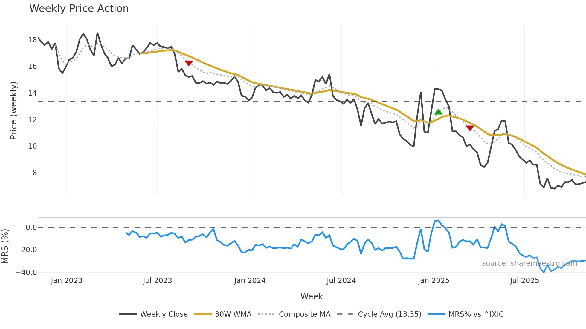ARKR weekly Price Action chart, closing 2025-10-31