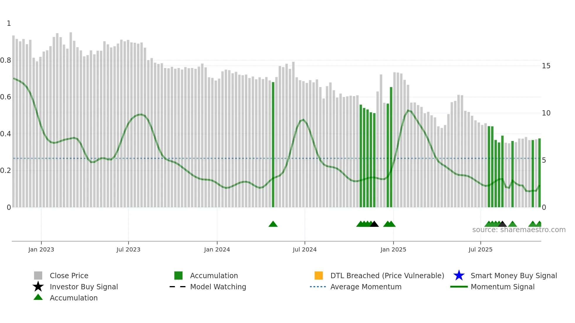 ARKR weekly Smart Money chart