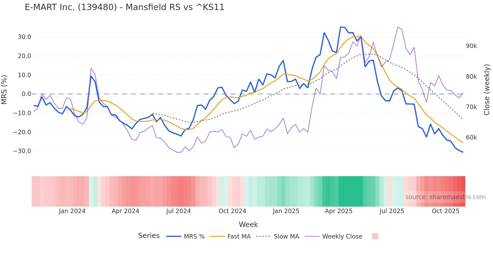 139480 Mansfield Relative Strength chart