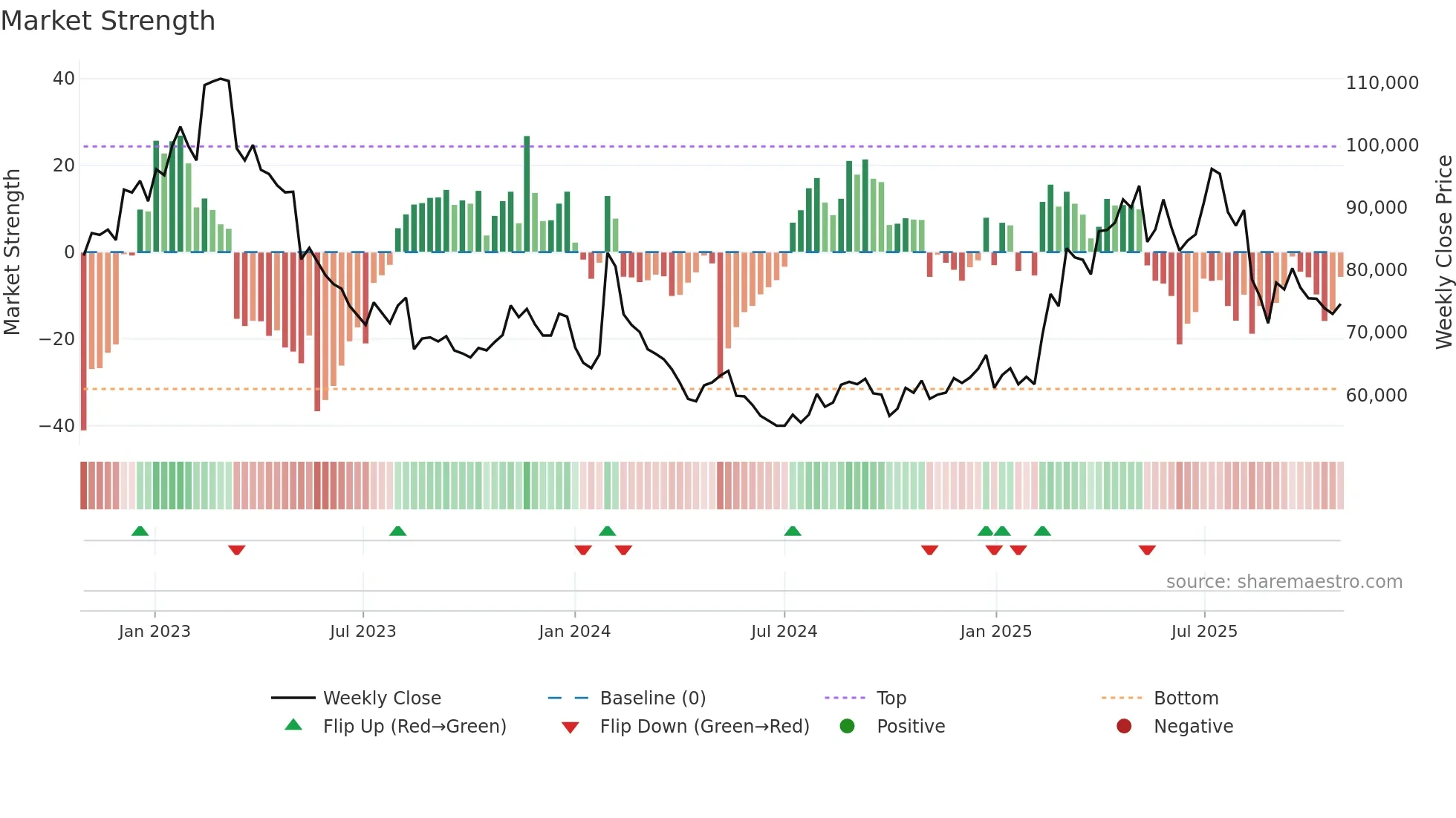 139480 weekly Market Strength chart