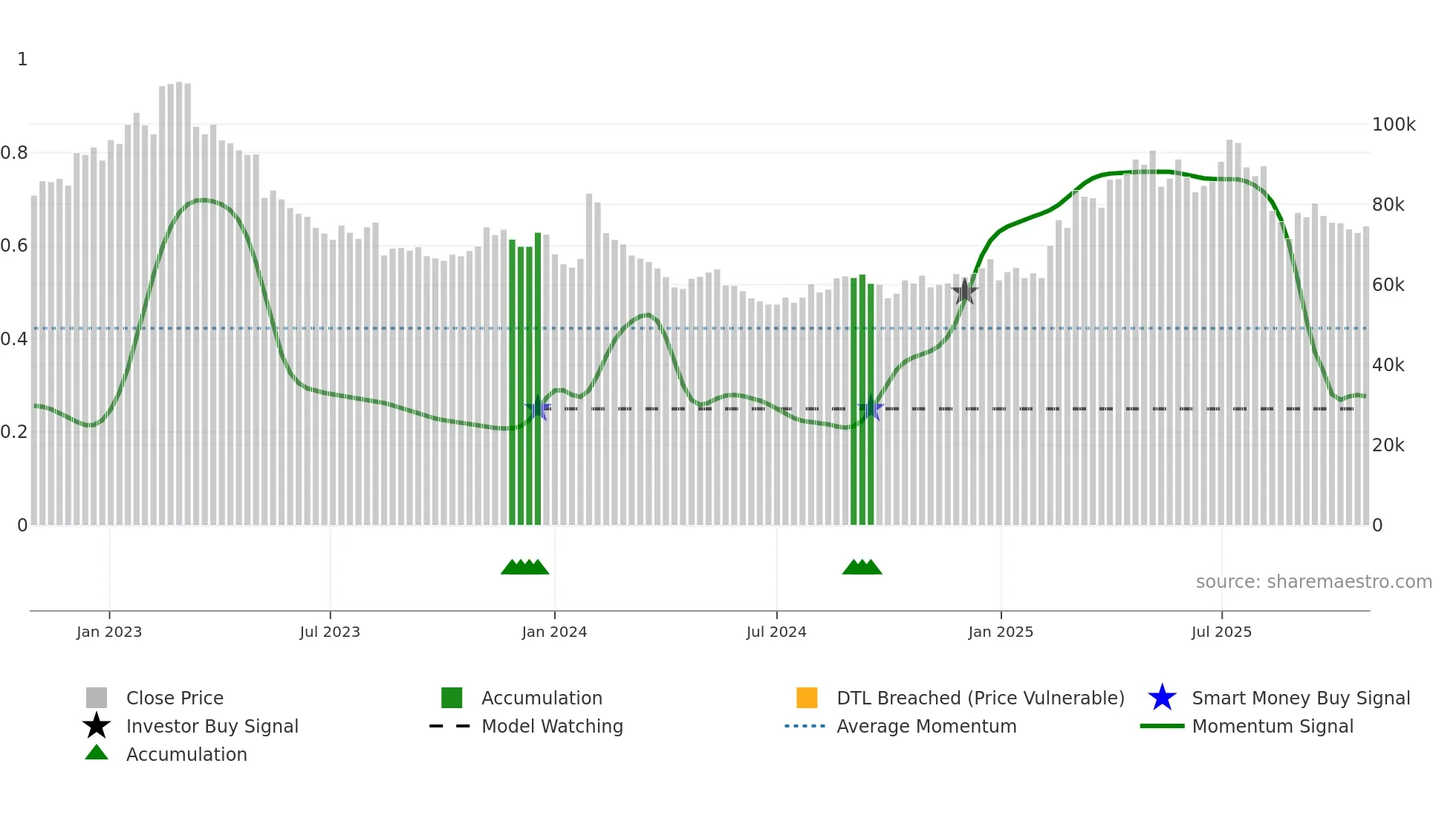 139480 weekly Smart Money chart