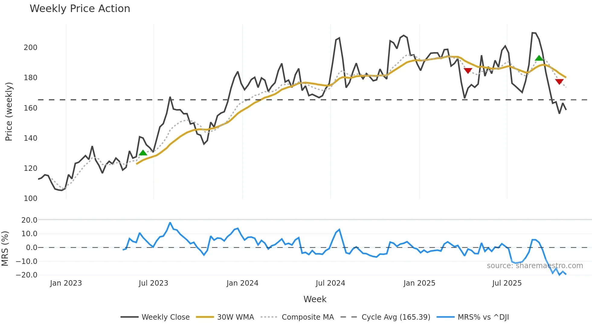AGM weekly Price Action chart, closing 2025-10-24