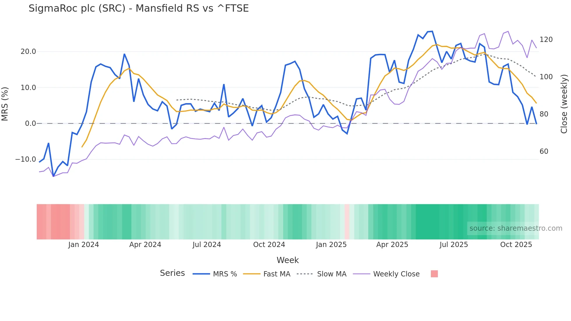 SRC Mansfield Relative Strength chart