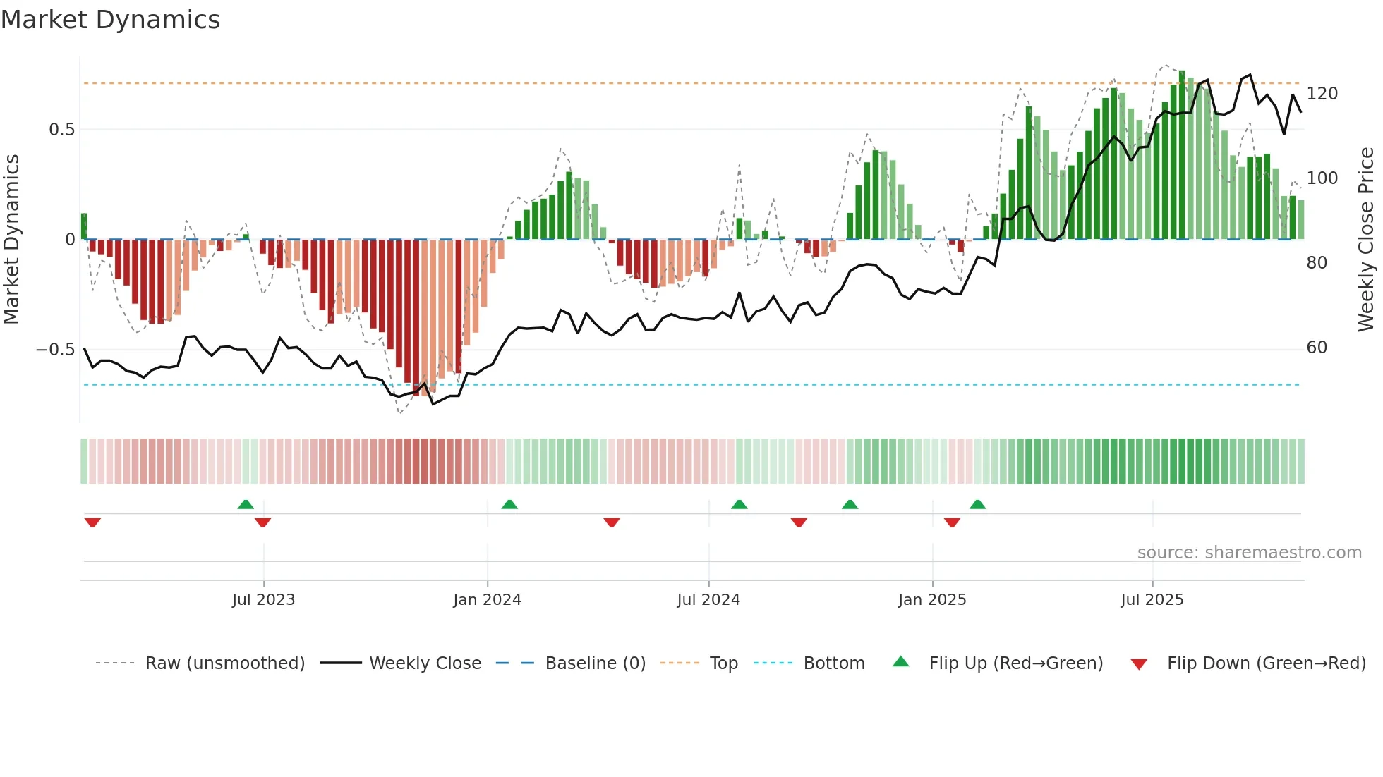 SRC weekly Market Dynamics chart