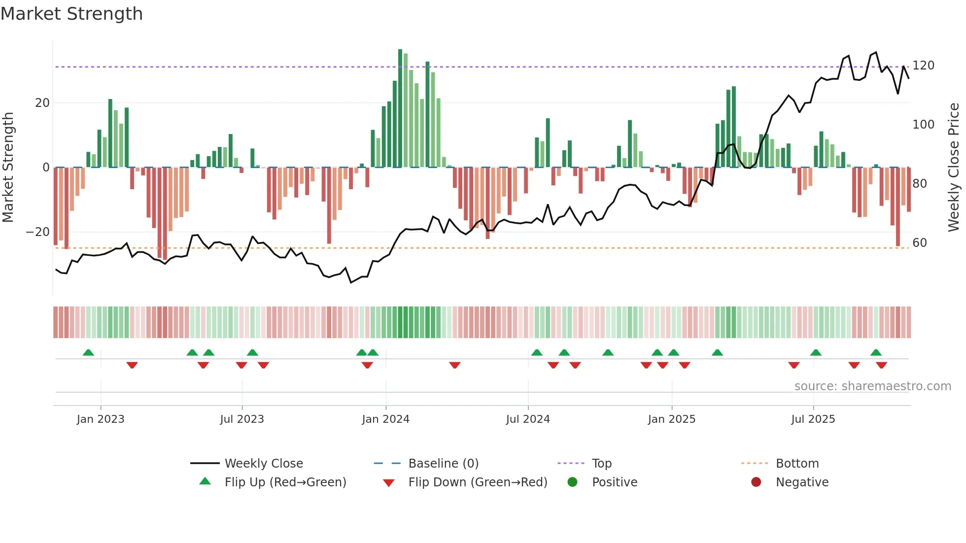SRC weekly Market Strength chart