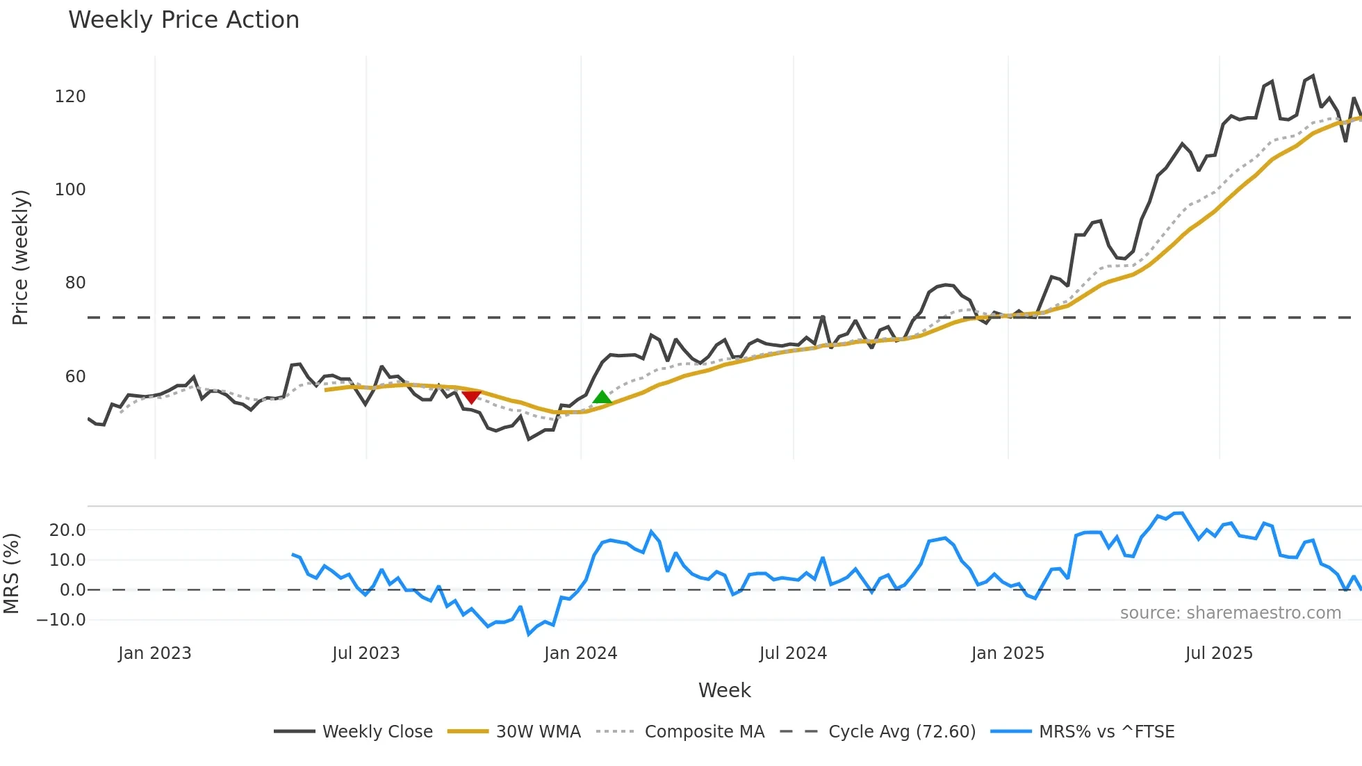 SRC weekly Price Action chart, closing 2025-10-31