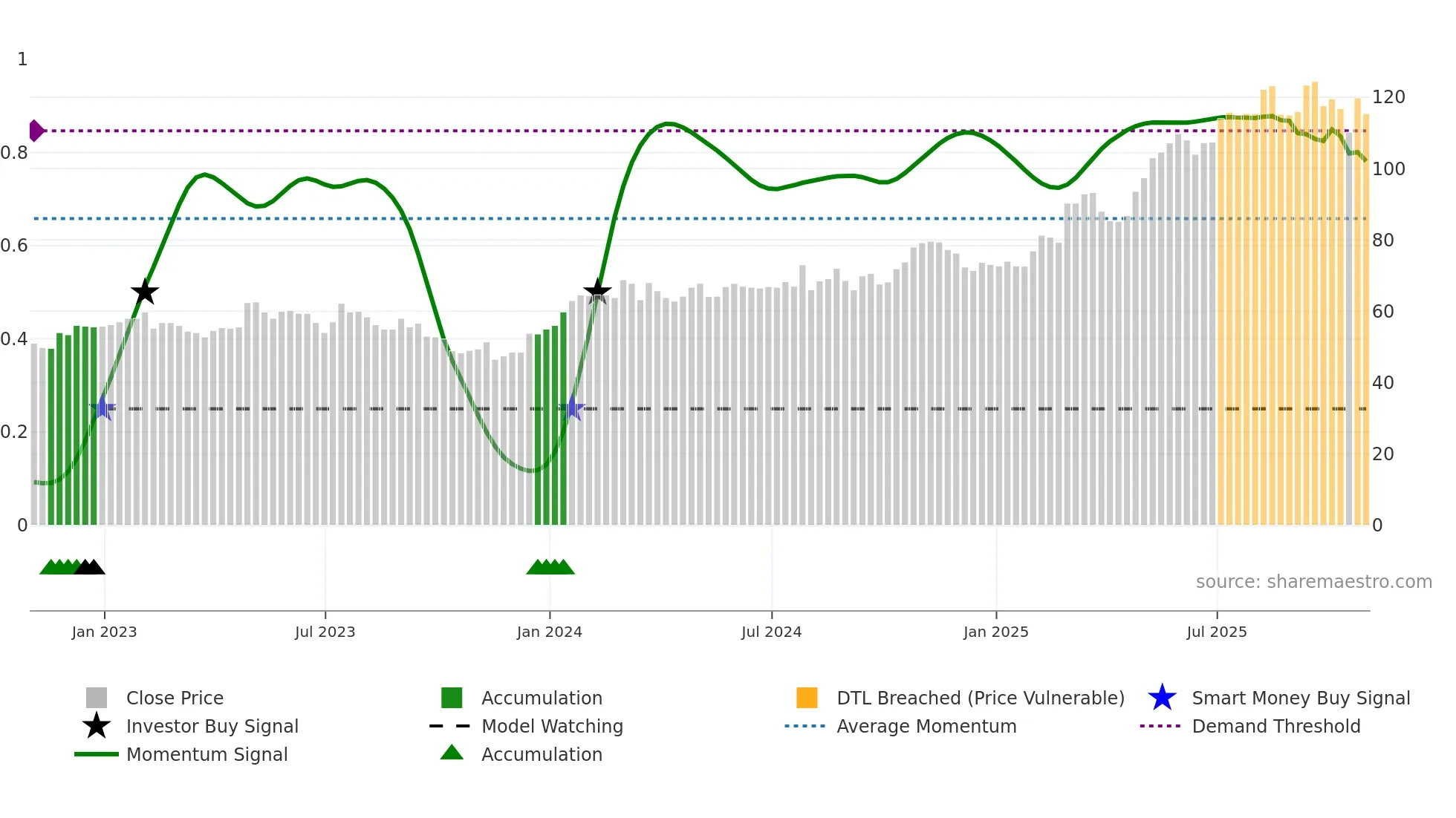 SRC weekly Smart Money chart