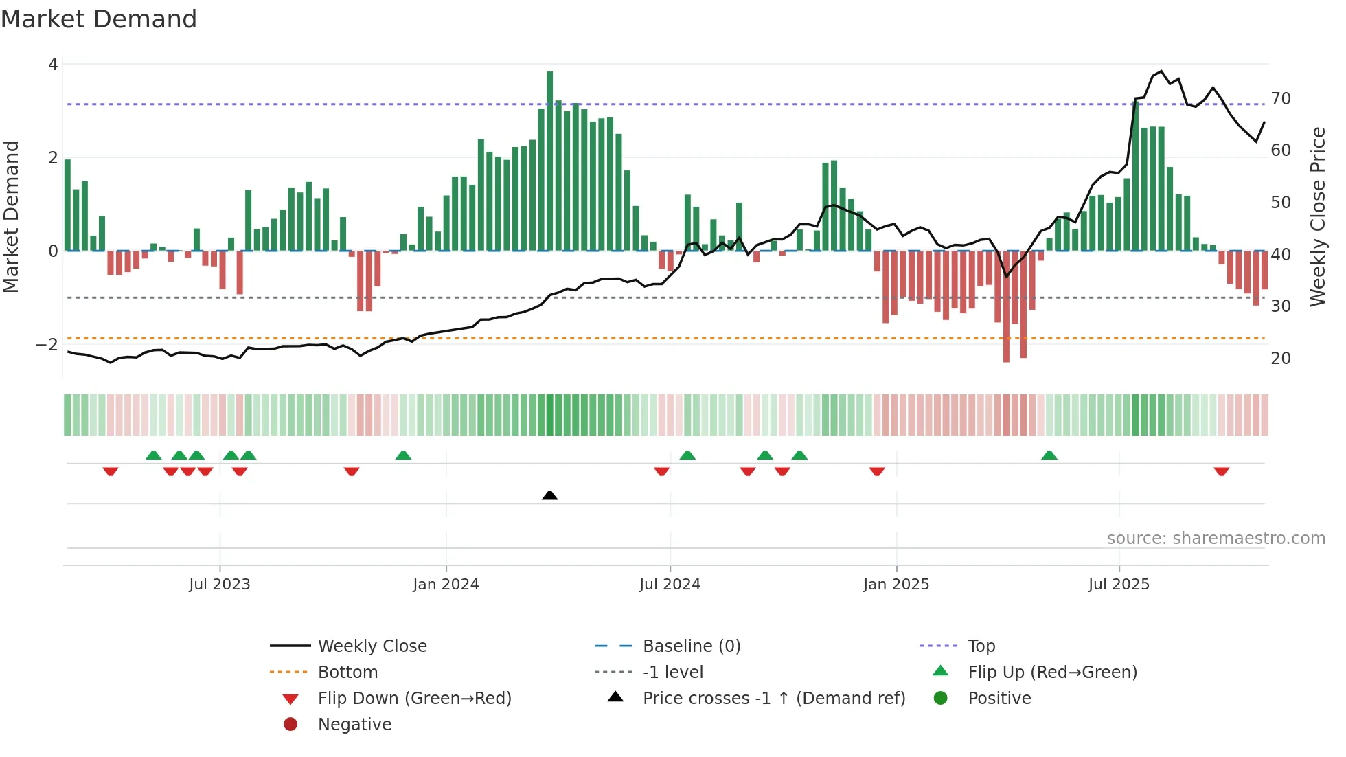 ACLN weekly Market Demand chart